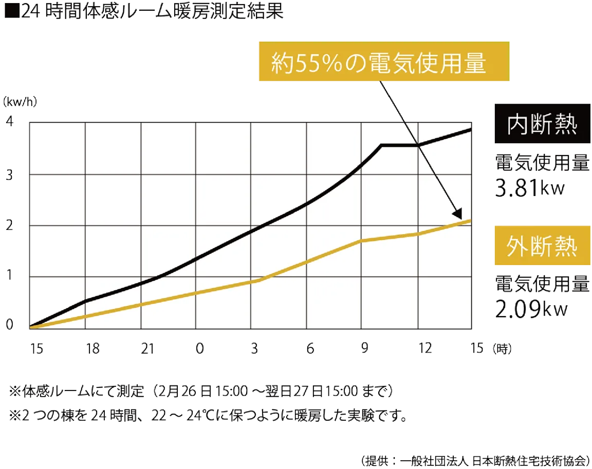 24時間体感ルーム暖房測定結果画像