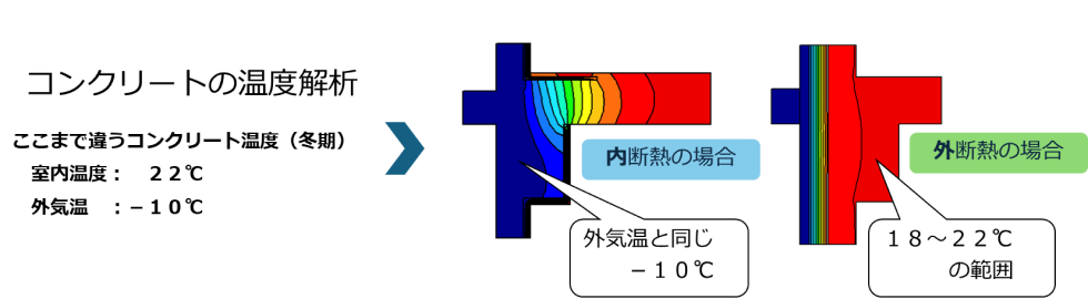 コンクリートの温度解析