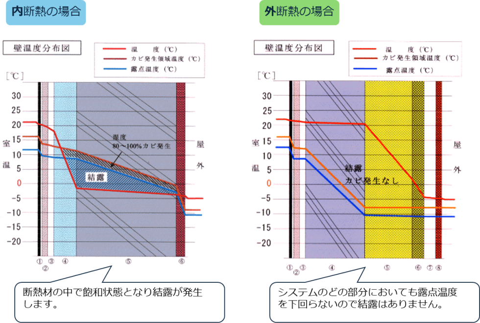 内断熱と外断熱　結露の起こりやすさの比較